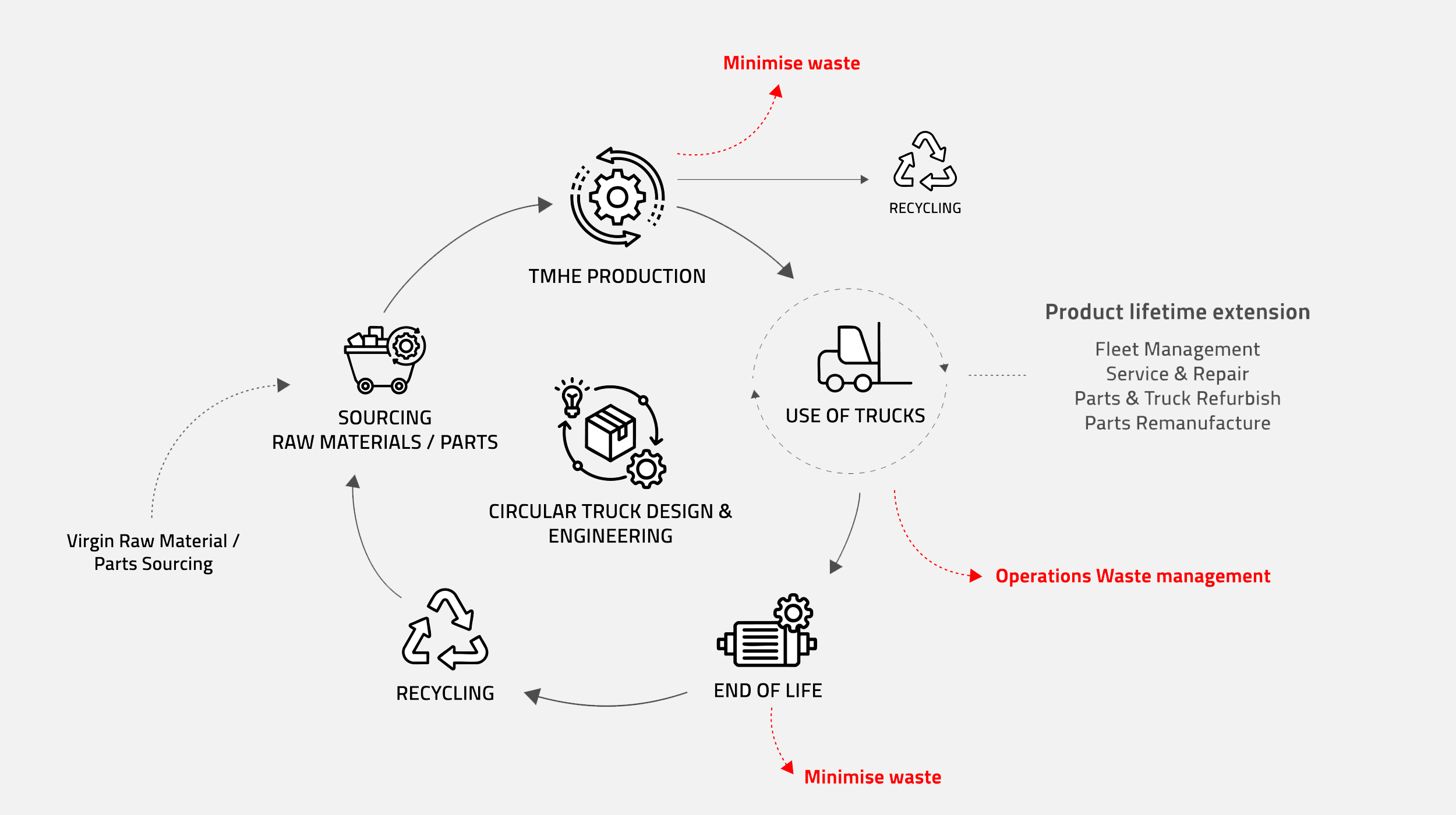 Infographic of Toyota Material Handling Europe's circular model